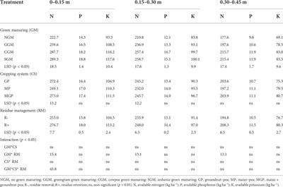 Soil quality restoration and yield stabilization in acidic soils of northeastern Himalayas: Five years impact of green manuring and crop residue management